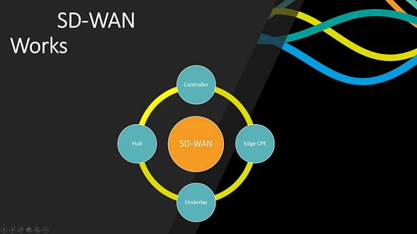 SD-WAN Explained: